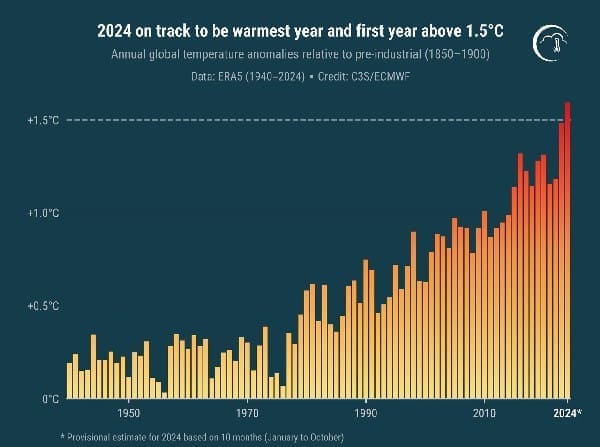 Heat Graph